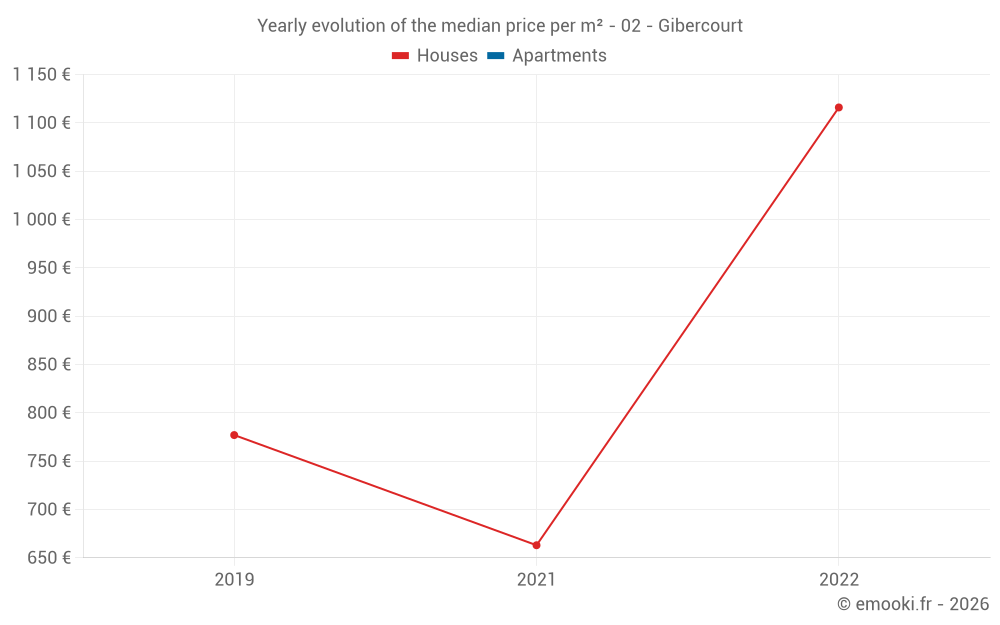 Yearly evolution of the median price per m² - 02 - Gibercourt