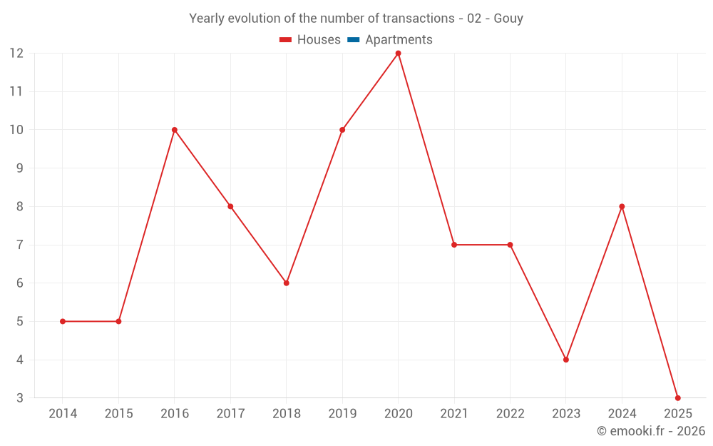 Yearly evolution of the number of transactions - 02 - Gouy