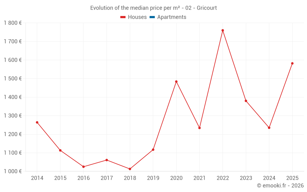 Evolution of the median price per m² - 02 - Gricourt