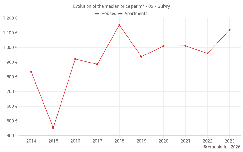 Evolution of the median price per m² - 02 - Guivry