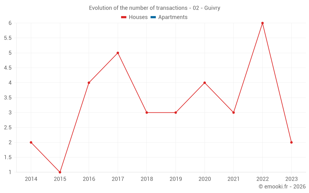 Evolution of the number of transactions - 02 - Guivry