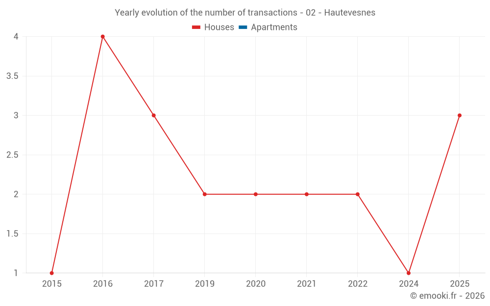 Yearly evolution of the number of transactions - 02 - Hautevesnes