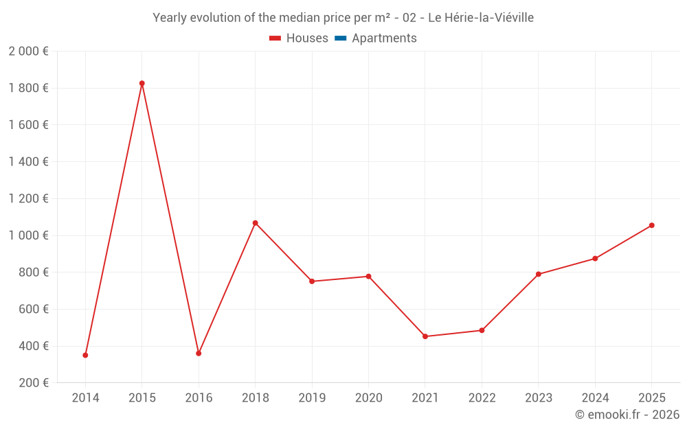 Yearly evolution of the median price per m² - 02 - Le Hérie-la-Viéville