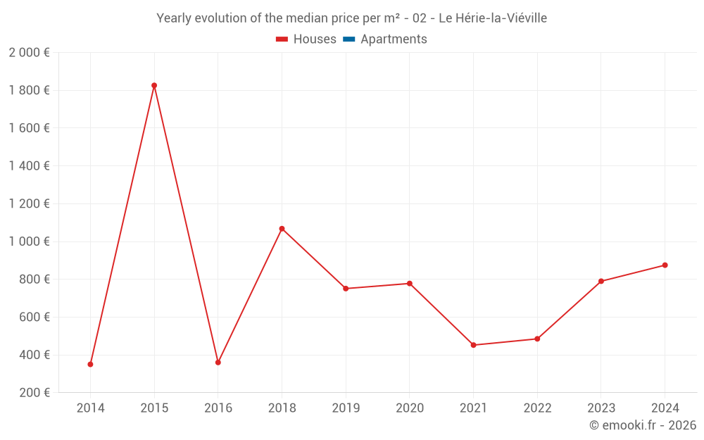 Yearly evolution of the median price per m² - 02 - Le Hérie-la-Viéville