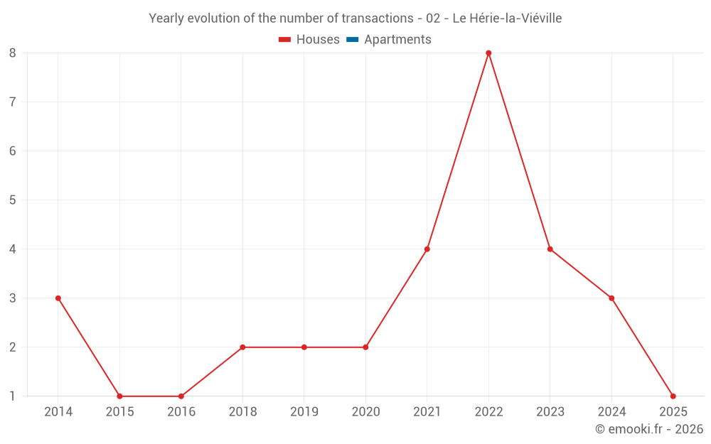 Yearly evolution of the number of transactions - 02 - Le Hérie-la-Viéville