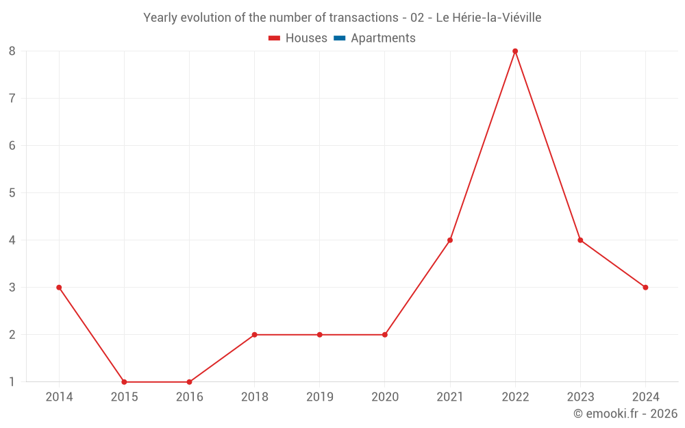 Yearly evolution of the number of transactions - 02 - Le Hérie-la-Viéville