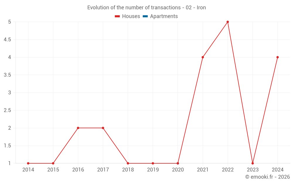 Evolution of the number of transactions - 02 - Iron