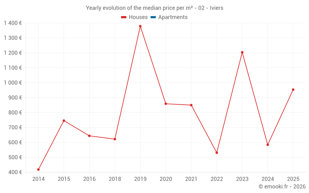 Yearly evolution of the median price per m² - 02 - Iviers