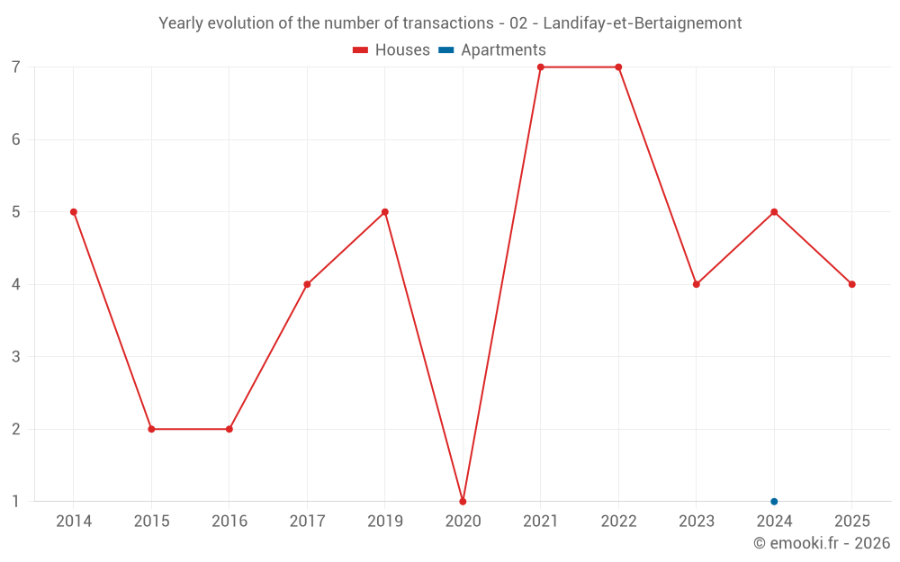 Yearly evolution of the number of transactions - 02 - Landifay-et-Bertaignemont