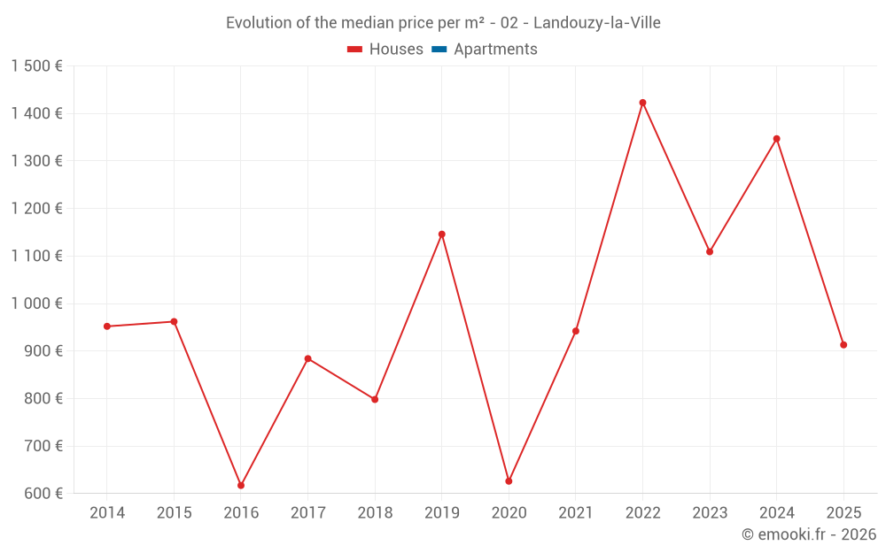 Evolution of the median price per m² - 02 - Landouzy-la-Ville