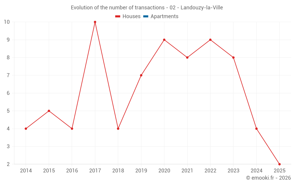 Evolution of the number of transactions - 02 - Landouzy-la-Ville