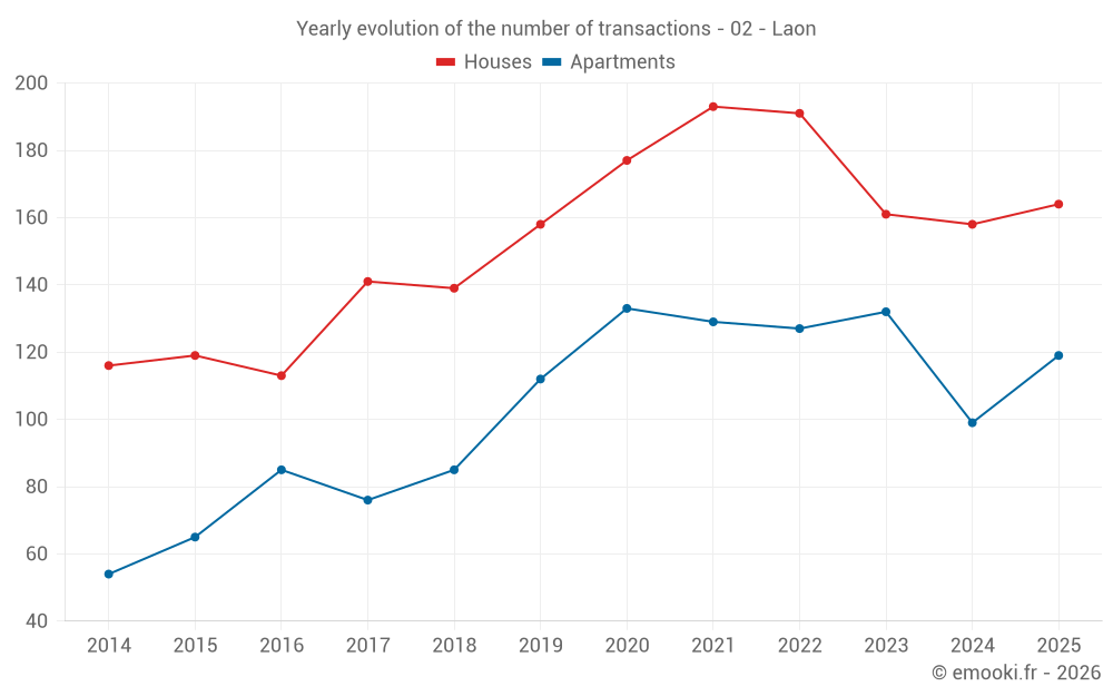 Yearly evolution of the number of transactions - 02 - Laon