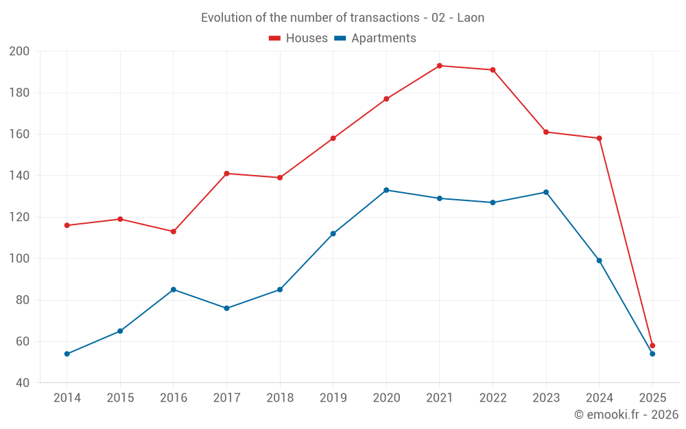 Evolution of the number of transactions - 02 - Laon