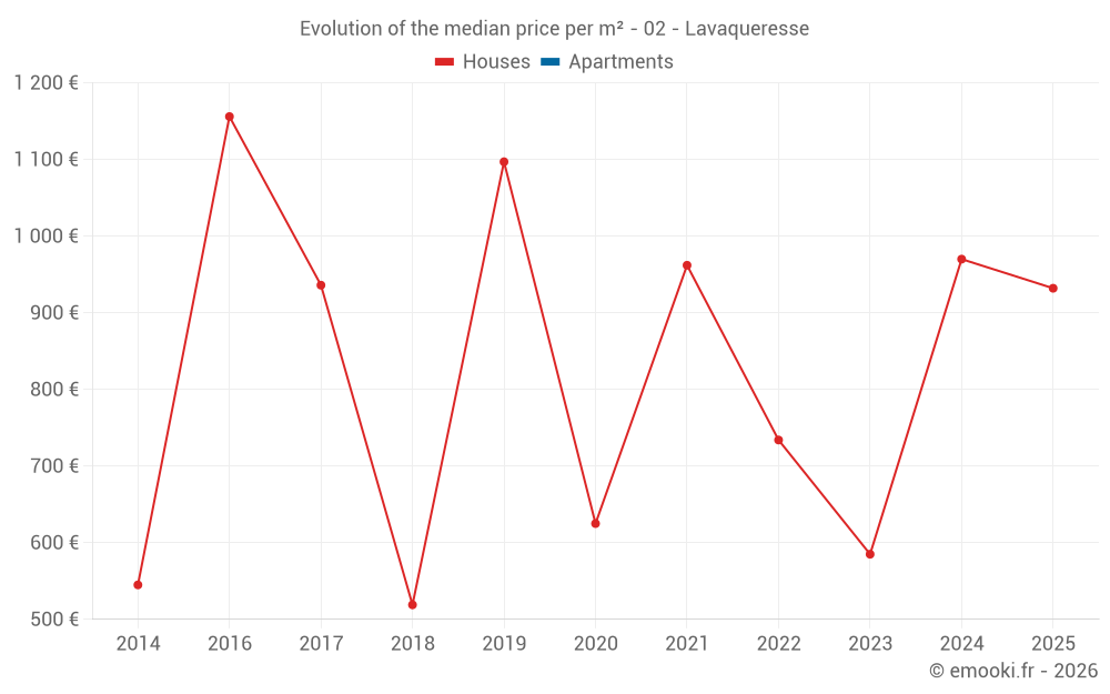 Evolution of the median price per m² - 02 - Lavaqueresse