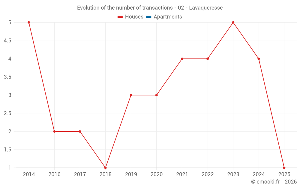 Evolution of the number of transactions - 02 - Lavaqueresse
