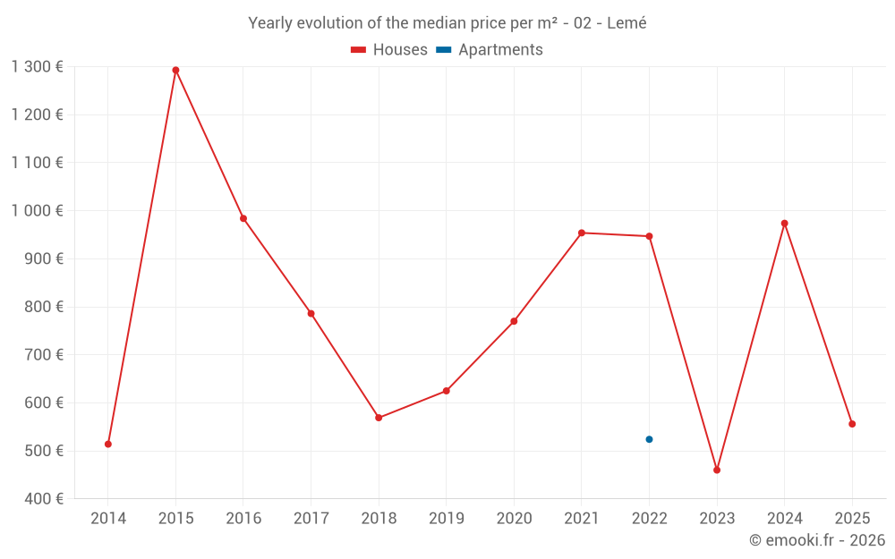 Yearly evolution of the median price per m² - 02 - Lemé