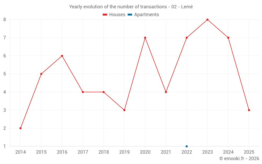 Yearly evolution of the number of transactions - 02 - Lemé