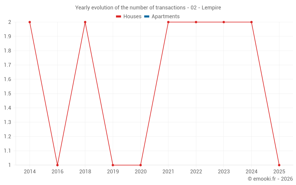 Yearly evolution of the number of transactions - 02 - Lempire