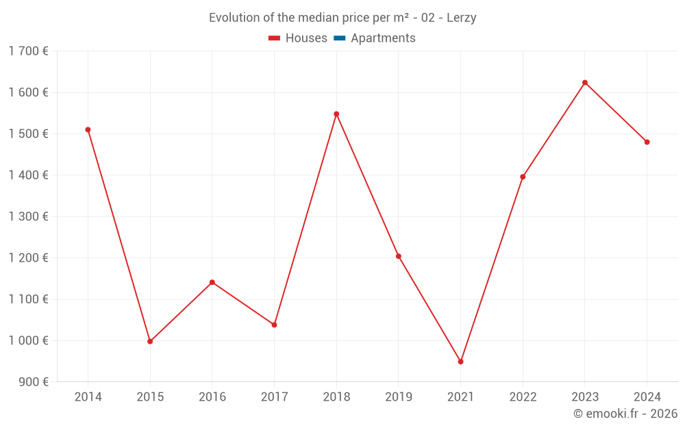 Evolution of the median price per m² - 02 - Lerzy