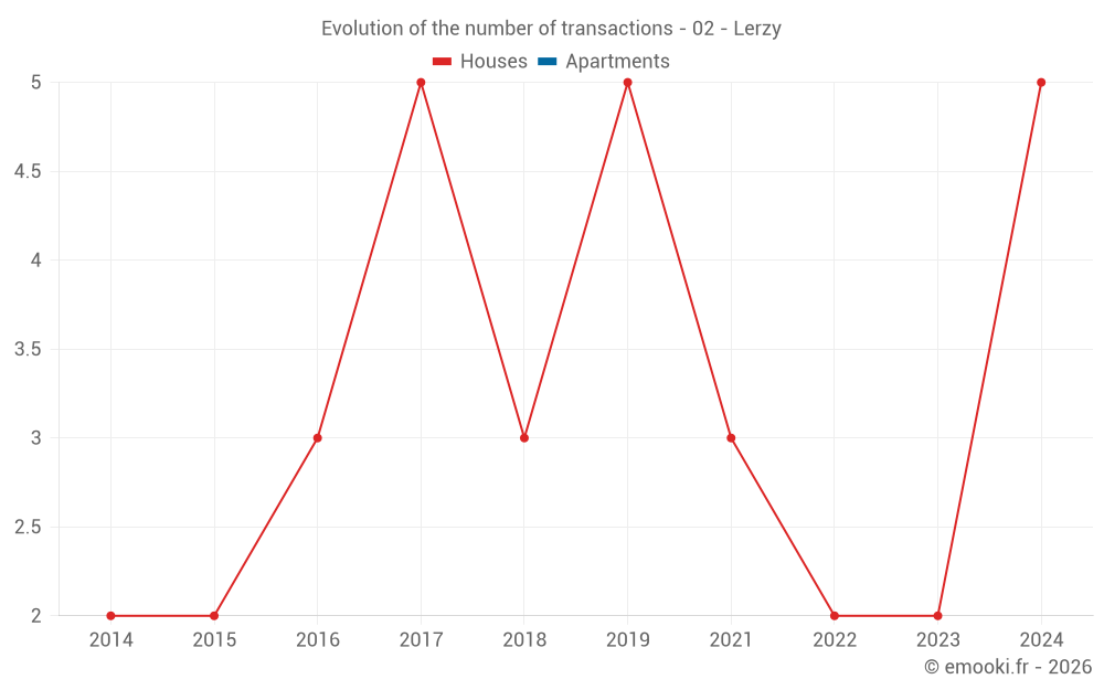 Evolution of the number of transactions - 02 - Lerzy