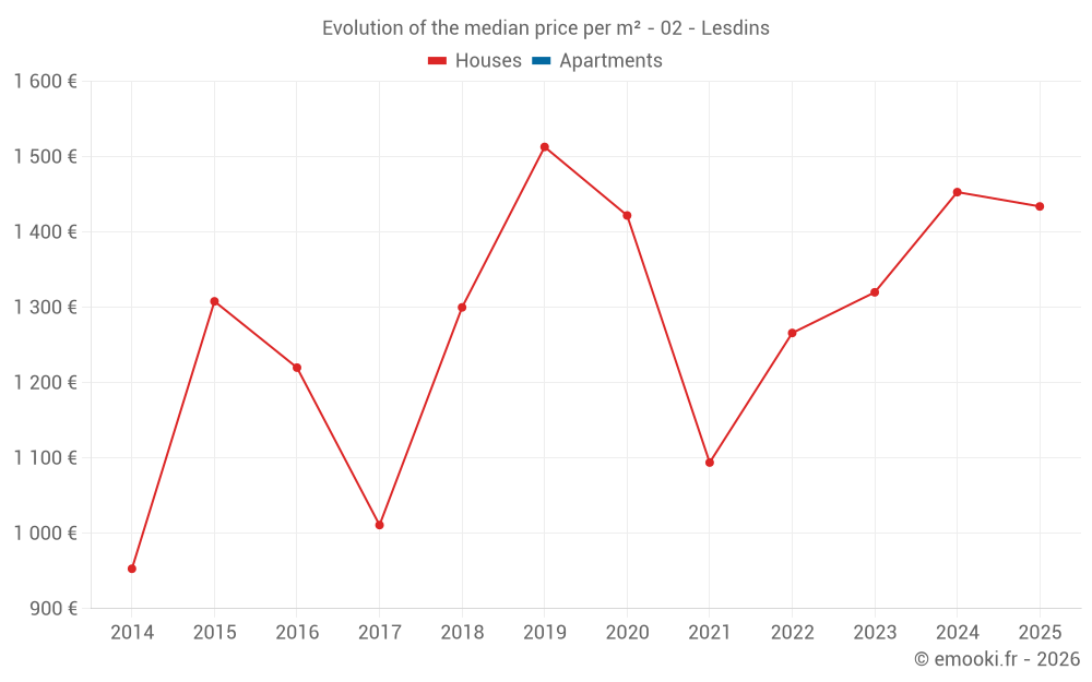 Evolution of the median price per m² - 02 - Lesdins