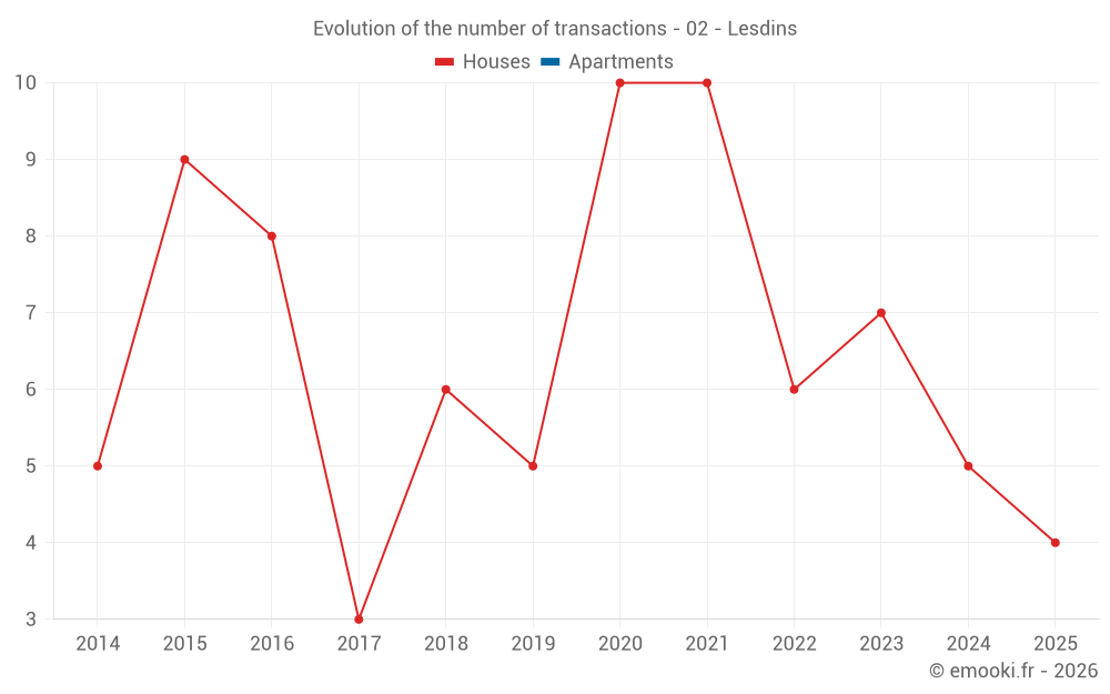 Evolution of the number of transactions - 02 - Lesdins