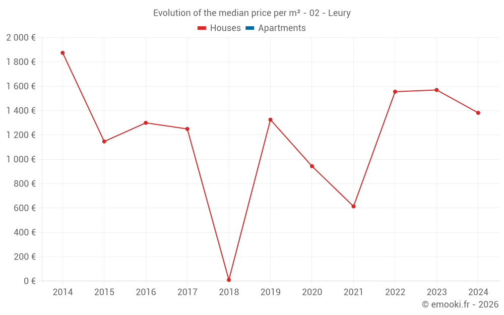 Evolution of the median price per m² - 02 - Leury