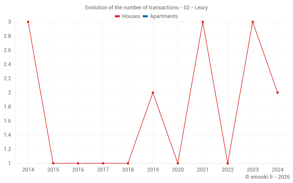 Evolution of the number of transactions - 02 - Leury