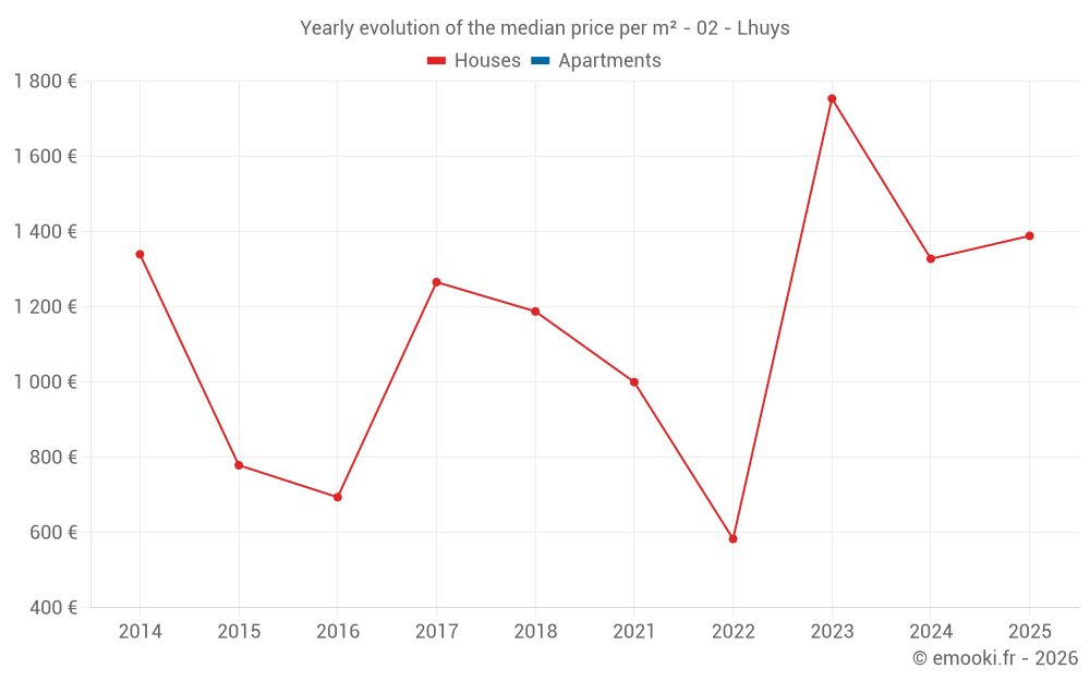 Yearly evolution of the median price per m² - 02 - Lhuys