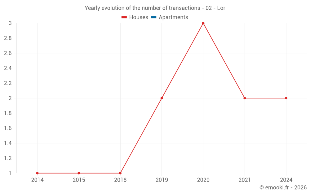 Yearly evolution of the number of transactions - 02 - Lor