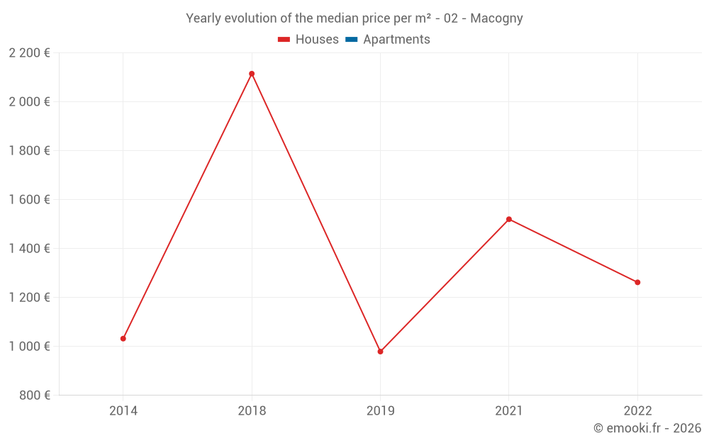 Yearly evolution of the median price per m² - 02 - Macogny
