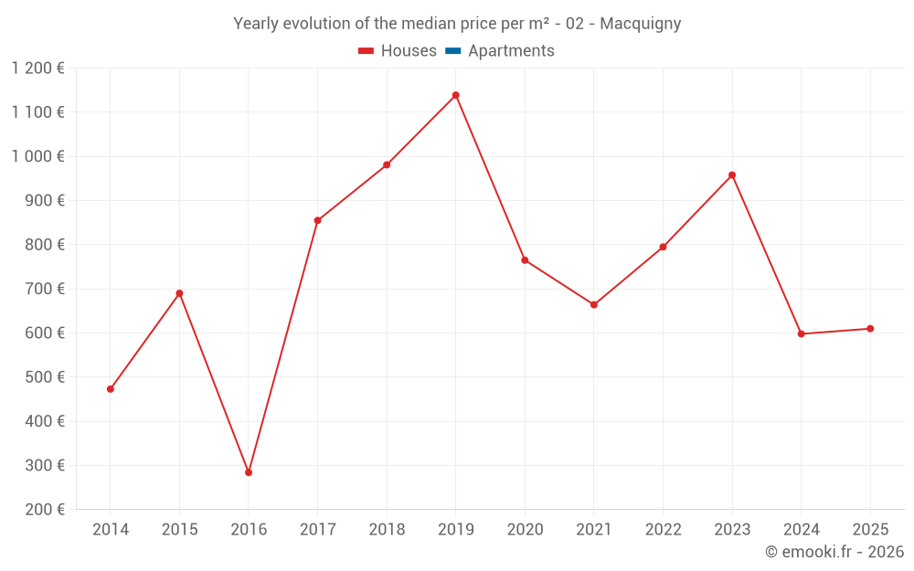 Yearly evolution of the median price per m² - 02 - Macquigny