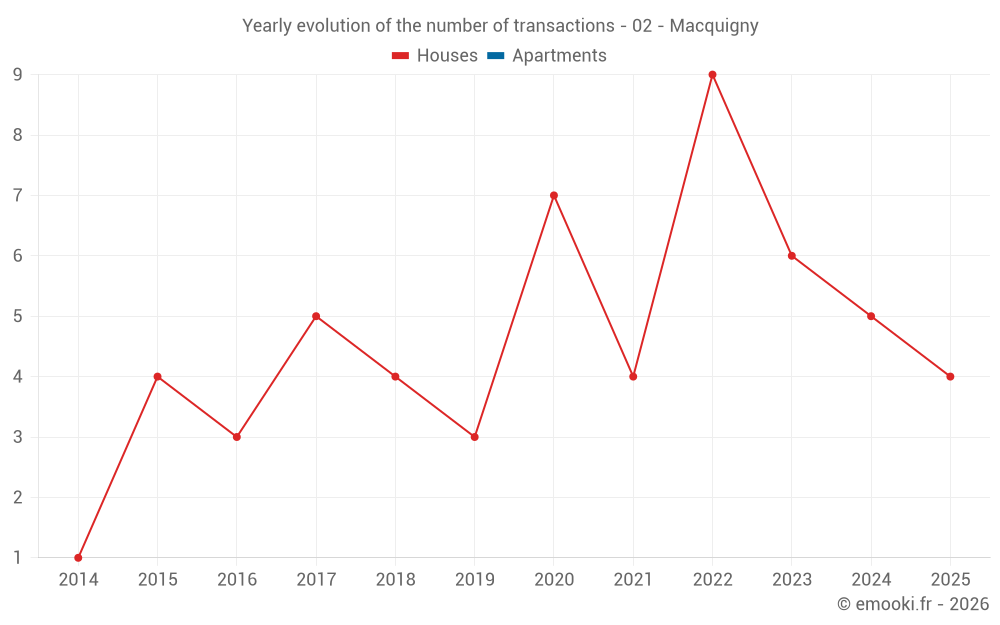 Yearly evolution of the number of transactions - 02 - Macquigny