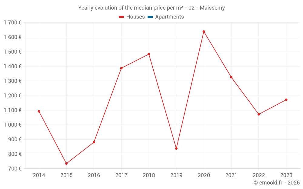 Yearly evolution of the median price per m² - 02 - Maissemy