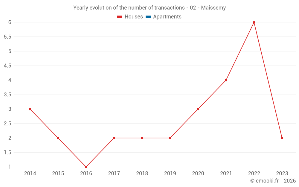 Yearly evolution of the number of transactions - 02 - Maissemy