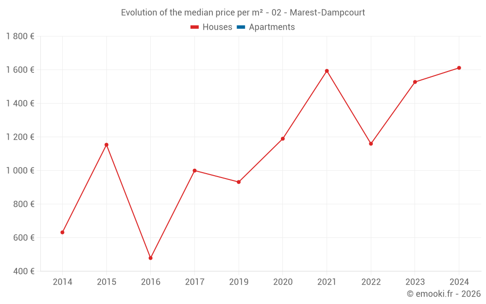 Evolution of the median price per m² - 02 - Marest-Dampcourt