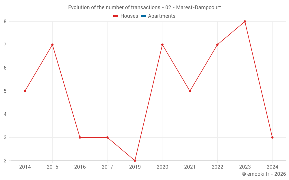 Evolution of the number of transactions - 02 - Marest-Dampcourt