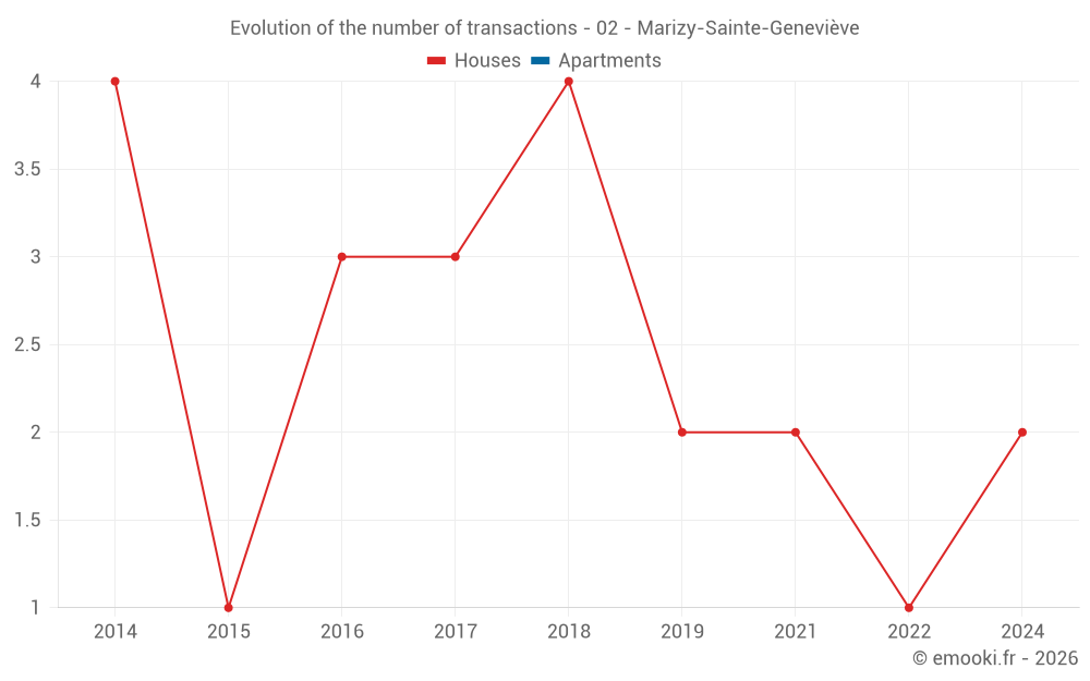Evolution of the number of transactions - 02 - Marizy-Sainte-Geneviève