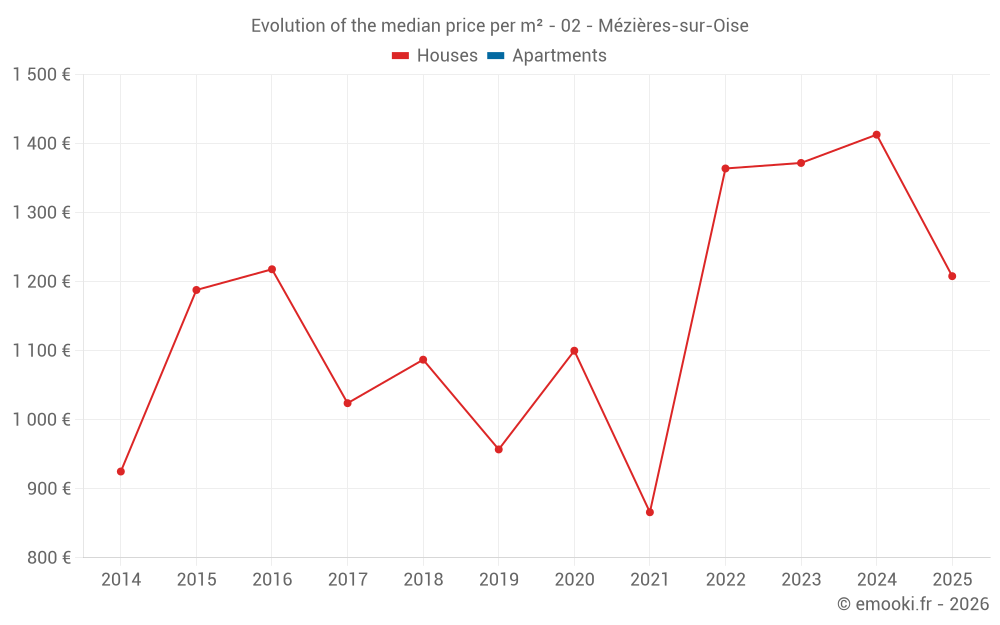 Evolution of the median price per m² - 02 - Mézières-sur-Oise