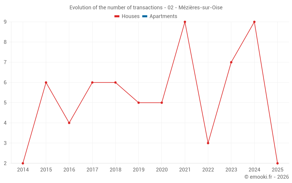 Evolution of the number of transactions - 02 - Mézières-sur-Oise