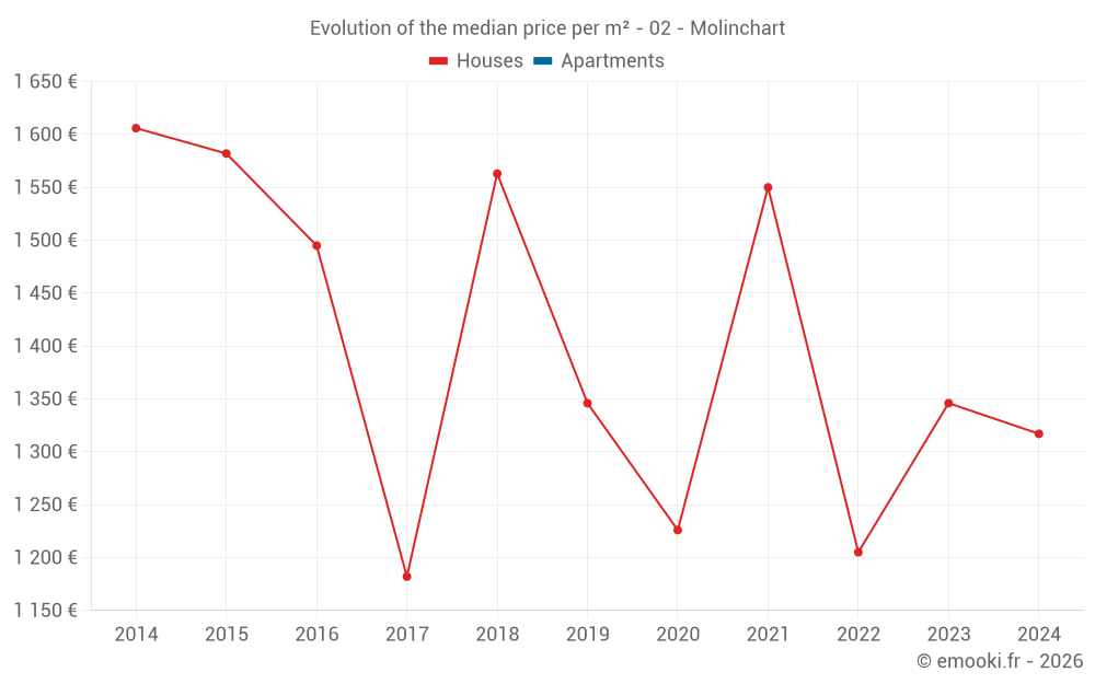 Evolution of the median price per m² - 02 - Molinchart