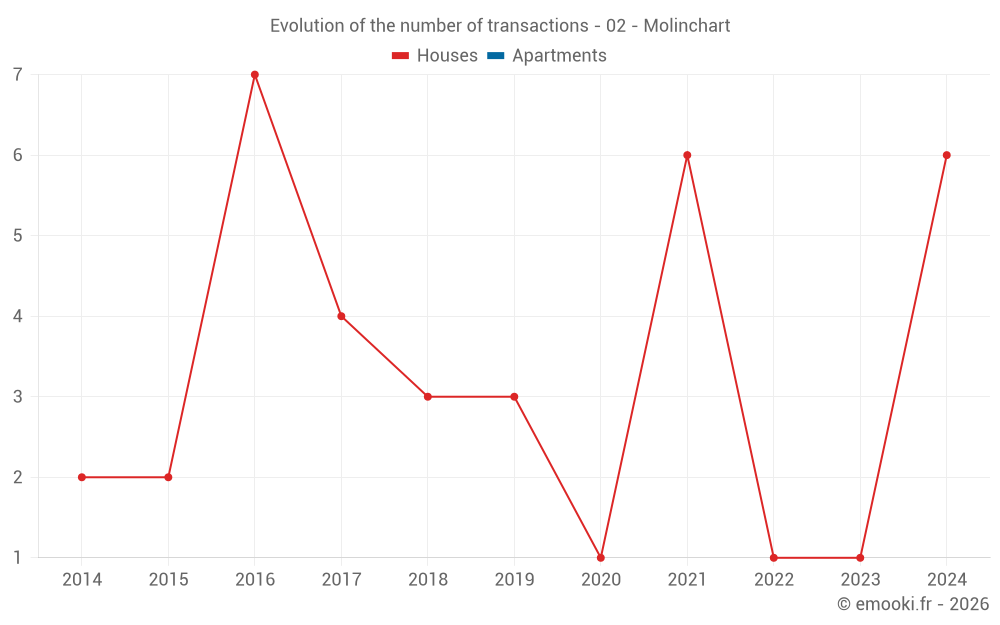 Evolution of the number of transactions - 02 - Molinchart