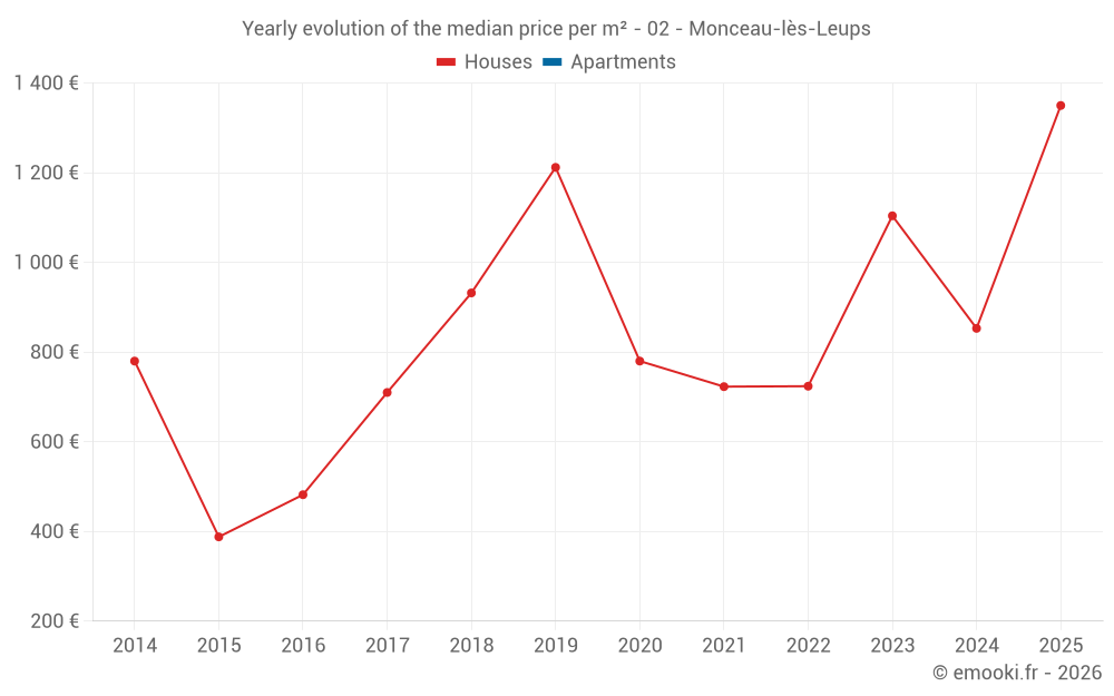 Yearly evolution of the median price per m² - 02 - Monceau-lès-Leups