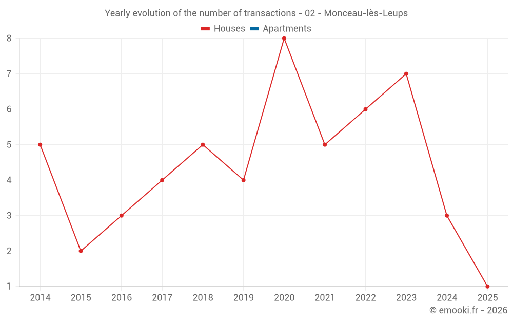 Yearly evolution of the number of transactions - 02 - Monceau-lès-Leups