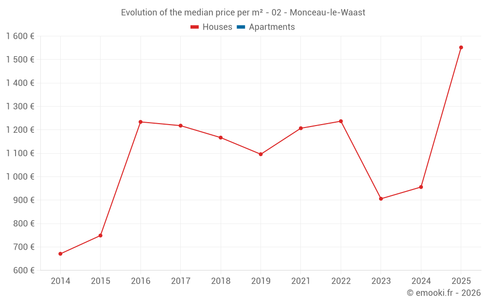 Evolution of the median price per m² - 02 - Monceau-le-Waast