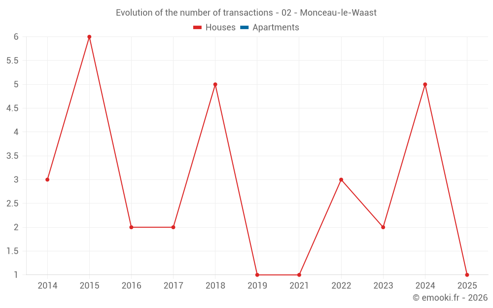 Evolution of the number of transactions - 02 - Monceau-le-Waast