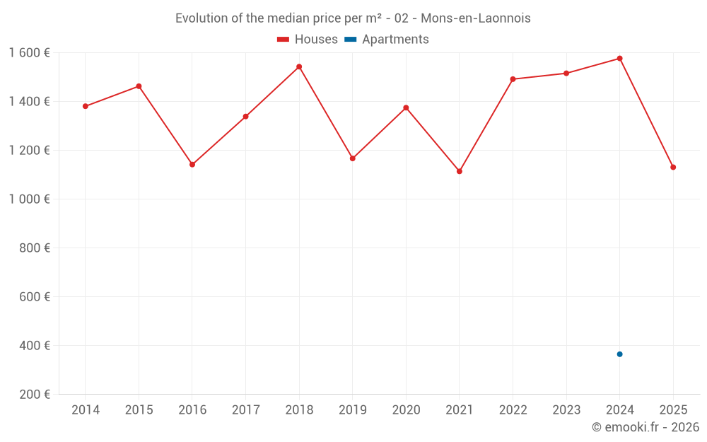 Evolution of the median price per m² - 02 - Mons-en-Laonnois