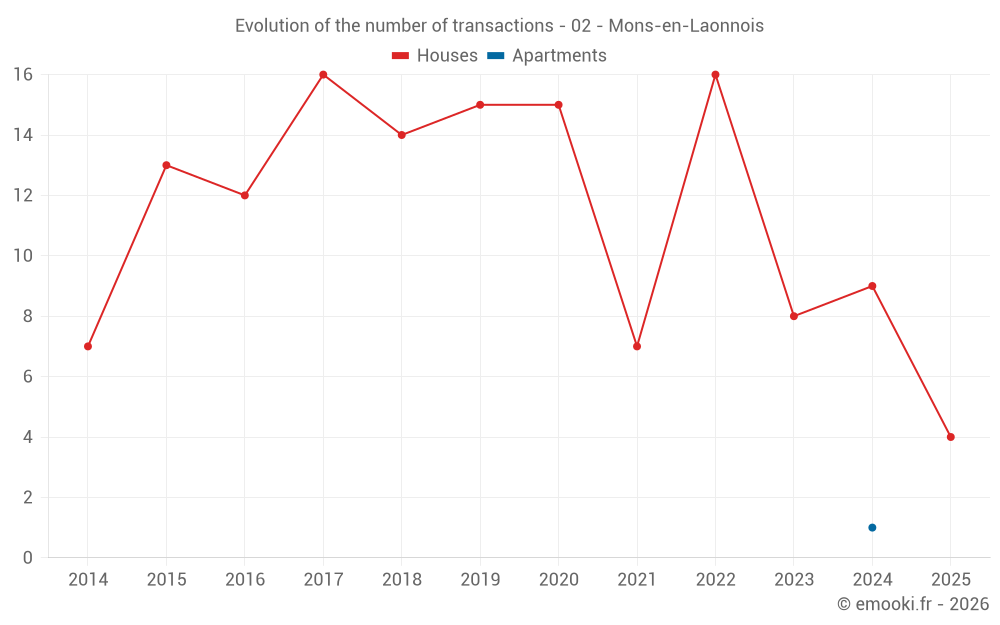 Evolution of the number of transactions - 02 - Mons-en-Laonnois