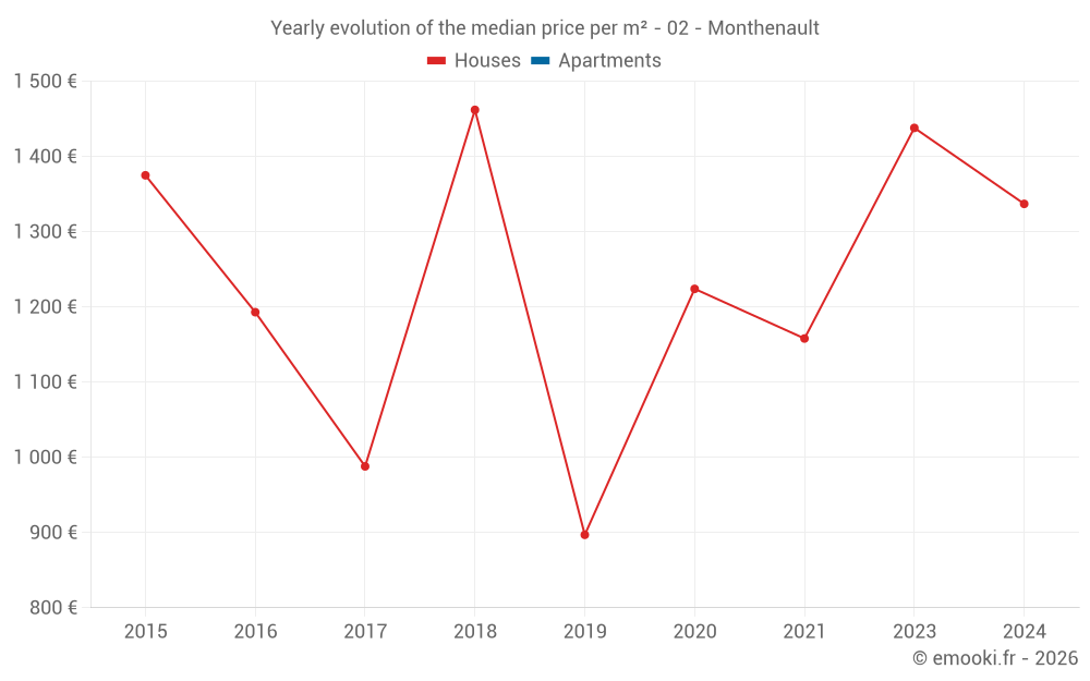 Yearly evolution of the median price per m² - 02 - Monthenault