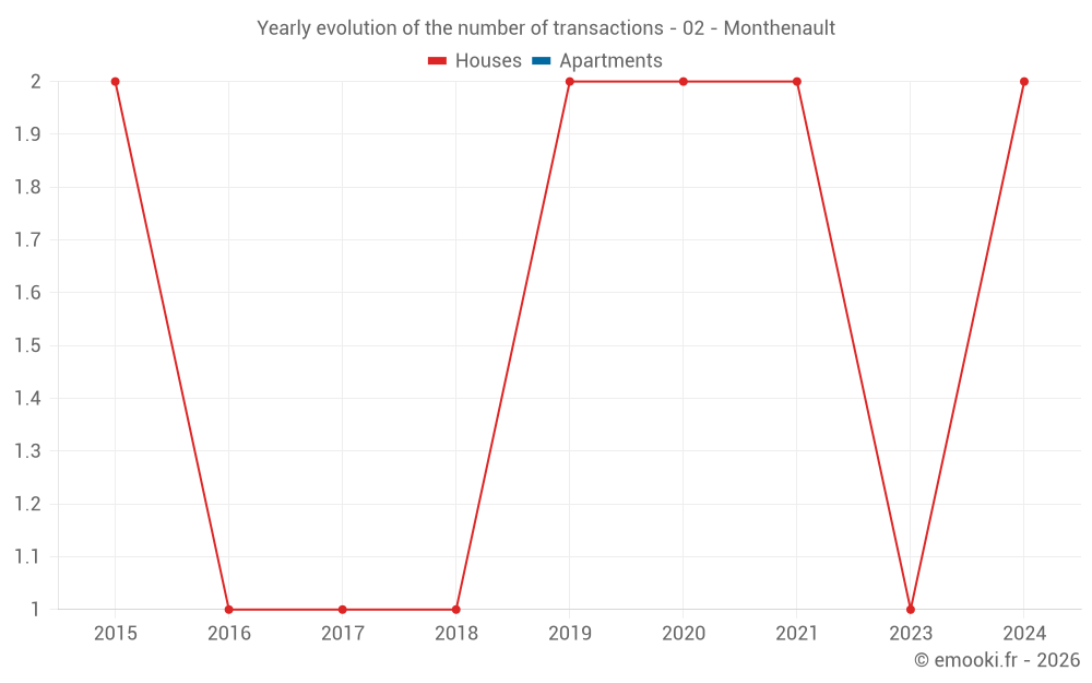 Yearly evolution of the number of transactions - 02 - Monthenault